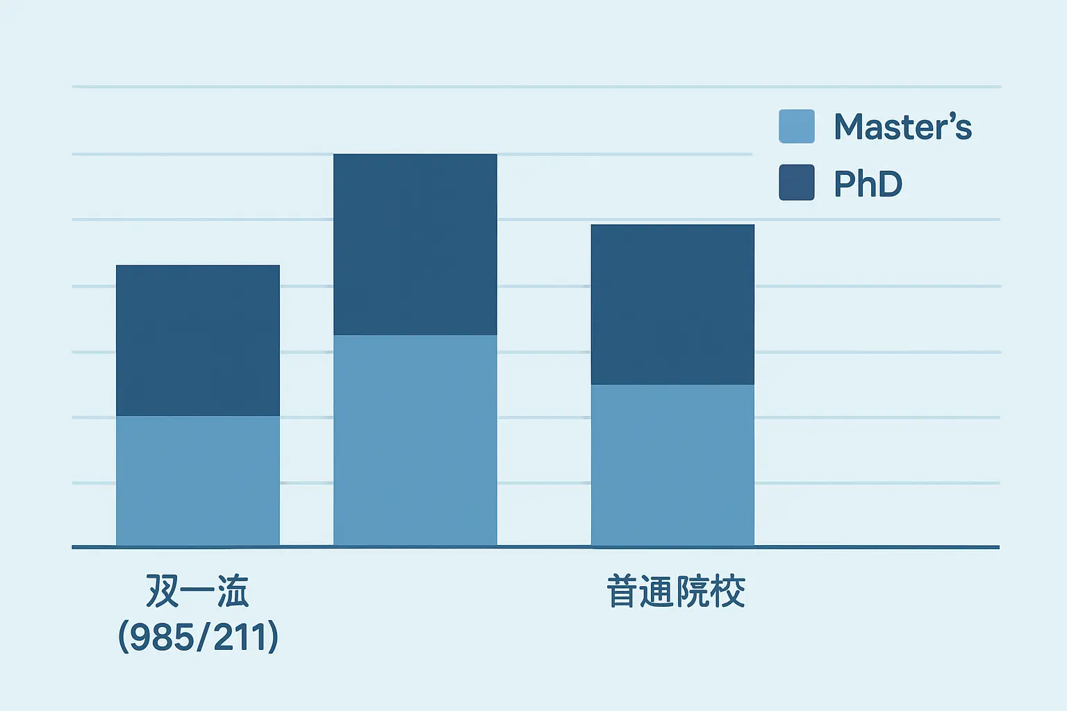 2026年双一流与普通院校研究生毕业去向落实率对比柱状图(来源:教育部各院校就业质量报告)