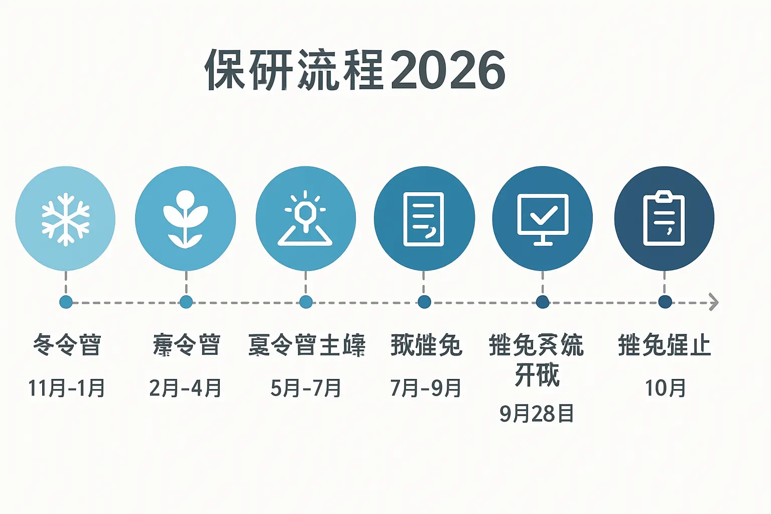 2026年保研完整时间线:从冬令营到推免系统开放的六个关键节点时间轴示意图