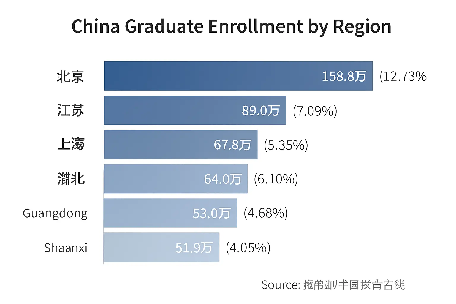 2023年全国研究生招生区域分布横向柱状图,北京占比最高约12.73%(数据来源:教育部/中国教育在线)