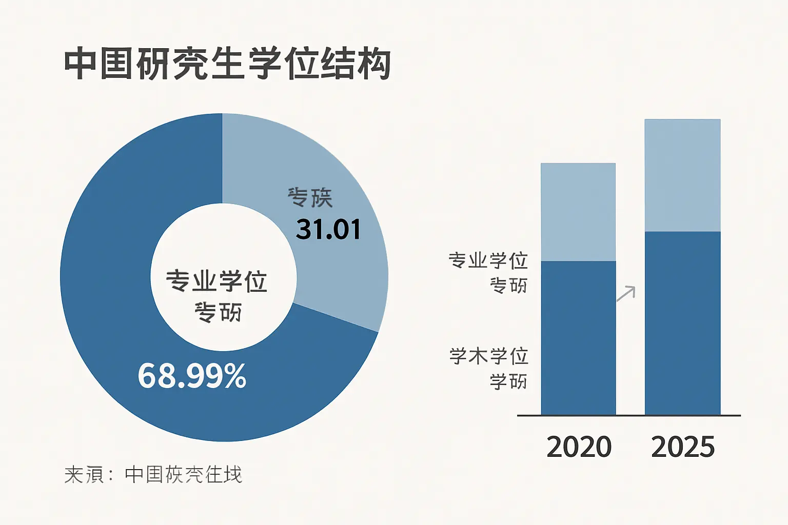 2025年全国硕士研究生专硕与学硕统考招生比例图(专硕占68.99%,数据来源:中国教育在线)