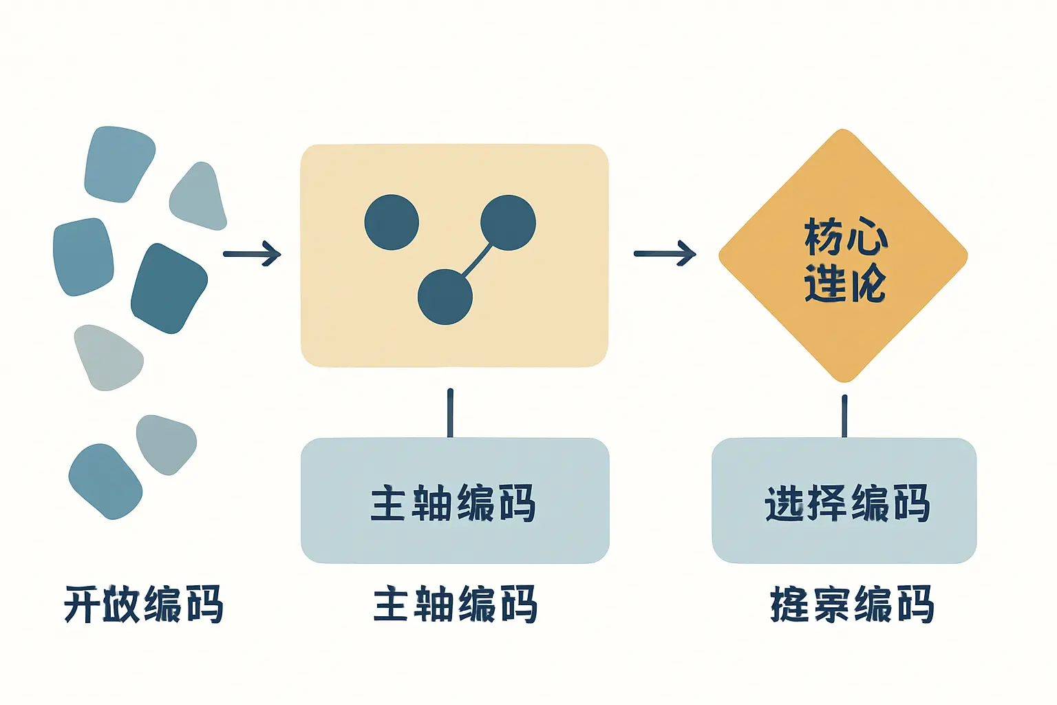 扎根理论三级编码流程图:从开放编码到主轴编码再到选择编码的逐层抽象示意