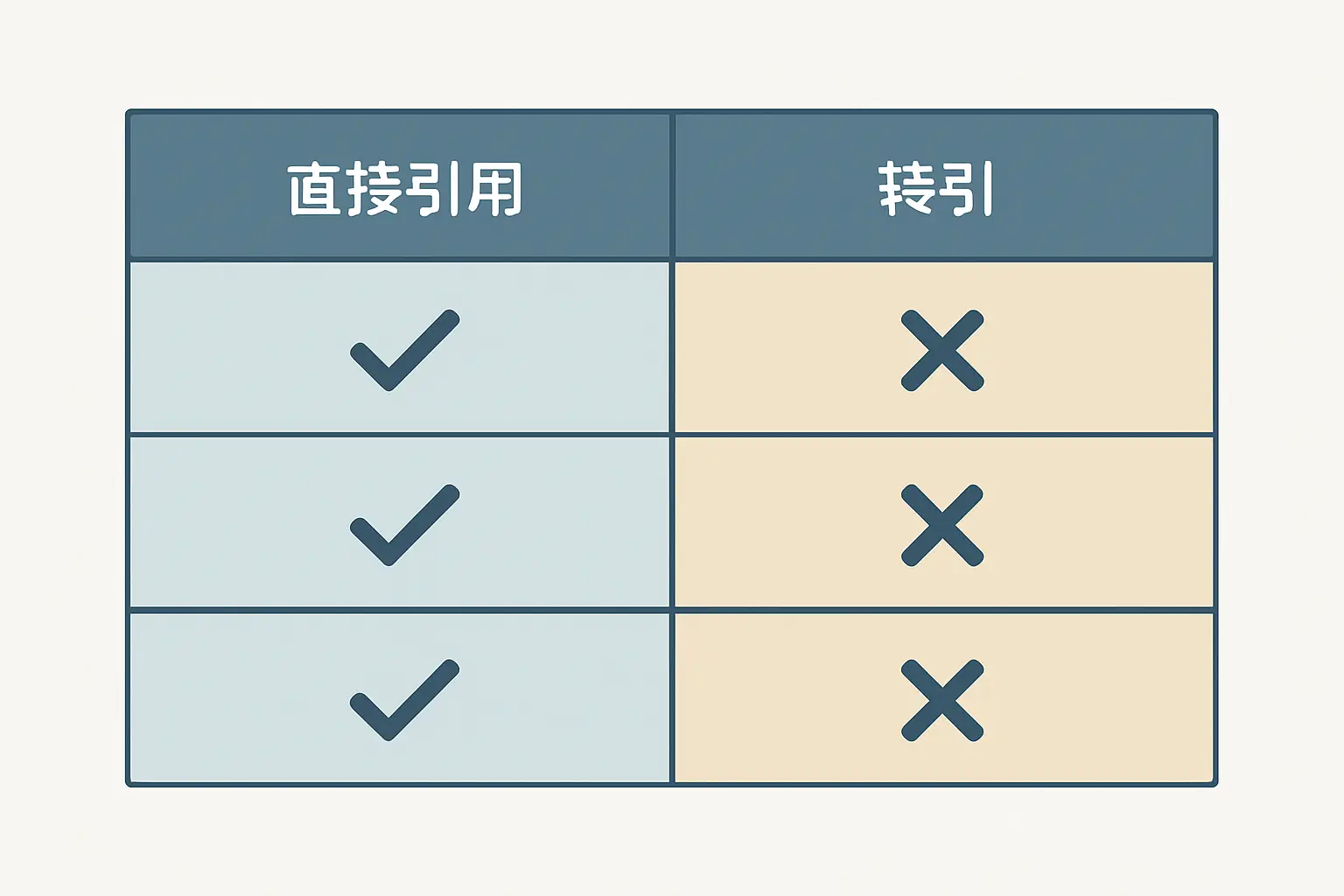 直接引用与二次引用（转引）著录规则对比示意图