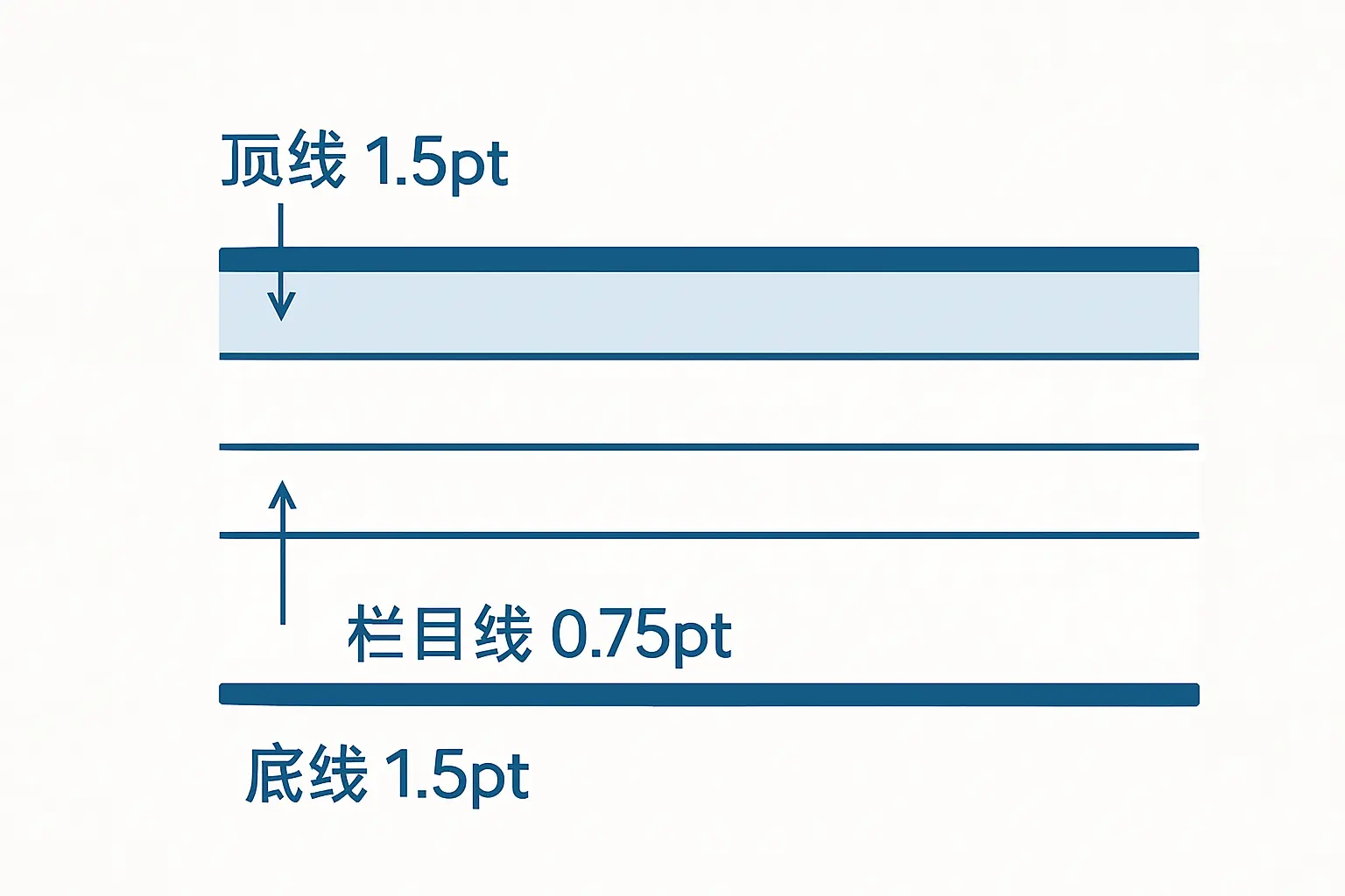 论文三线表结构图解:顶线(1.5磅)、栏目线(0.75磅)、底线(1.5磅)三条横线位置与规格示意